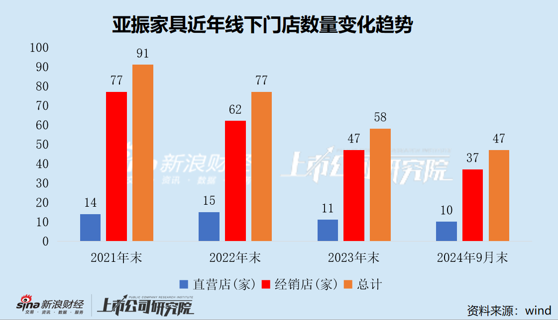 亚振家具谋划易主背后：深陷裁员关店潮 7年亏损超6亿 已濒临退市边缘  第3张