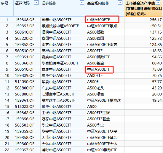 A500ETF场内简称五花八门！同样叫“中证A500ETF”但规模差距大：国泰基金产品规模256亿，泰康基金产品75亿  第2张