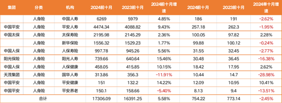 揭秘八大上市保司十月保费江湖：人身险单月7家负增长 国华人寿前十月降幅12%  第2张