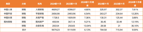 揭秘八大上市保司十月保费江湖：人身险单月7家负增长 国华人寿前十月降幅12%  第4张