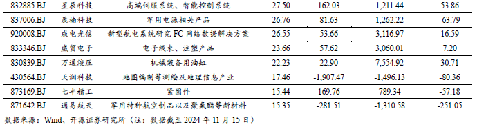 【开源科技新产业】航展带动低空经济发展，北交所军工/低空/商业航天相关有15家No.43  第7张