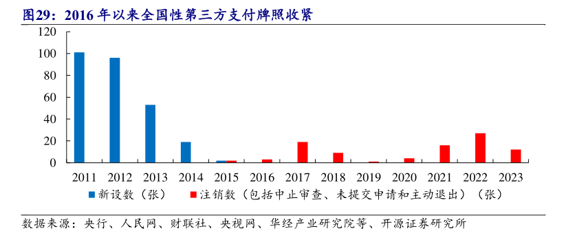 年内多家支付机构注销牌照：机构合并潮起 互联网支付中小机构夹缝中求生存“难舍”牌照高估值  第4张