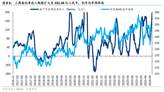 华泰证券：港股市场外资与南向分歧加大  第5张