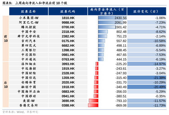 华泰证券：港股市场外资与南向分歧加大  第9张