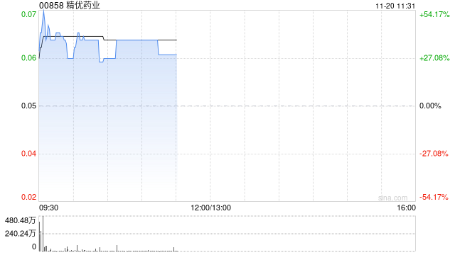 精优药业盘中涨超45% 预计中期盈利至多约1.05亿港元