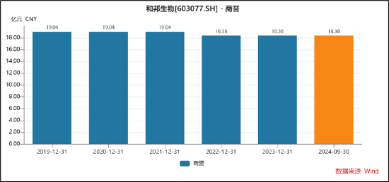 和邦生物46亿可转债募资理由是否说谎？曾被质疑财务造假 250亿资产是否埋雷  第4张