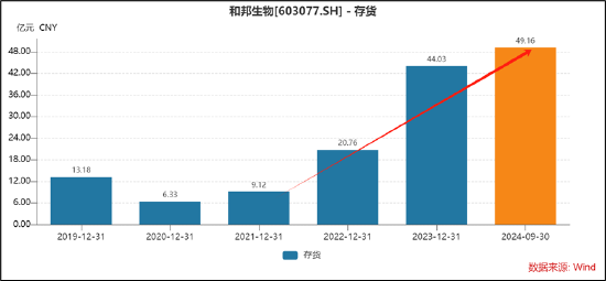 和邦生物46亿可转债募资理由是否说谎？曾被质疑财务造假 250亿资产是否埋雷  第6张