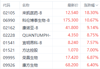 市场利好刺激港股医药股走强 来凯医药大涨超18%