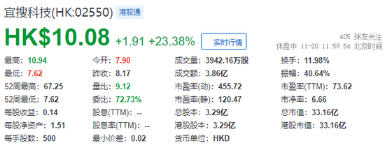 宜搜科技，过去两天市值蒸发逾130亿，今早回调  第3张