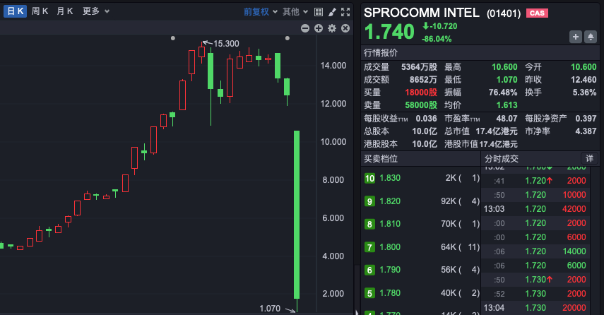 禾苗通信！被香港证监会点名，股价暴跌86%！  第1张