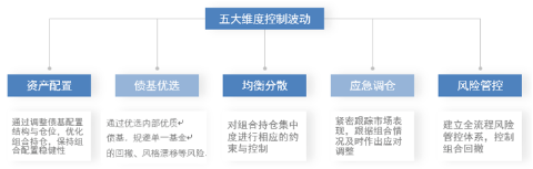 主理人面对面 | 债市波动增大？投资经理教你如何构建专业的债基组合  第6张