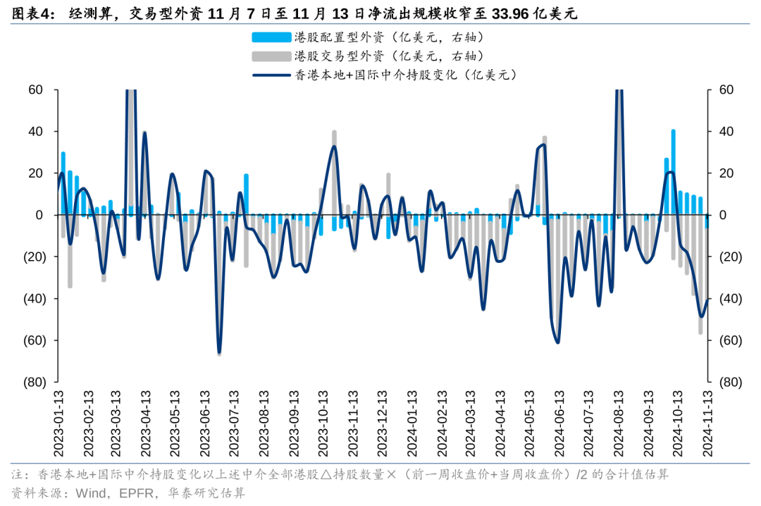 港股市场外资上周撤离加速 南向资金创下年内单周最大净流入  第4张