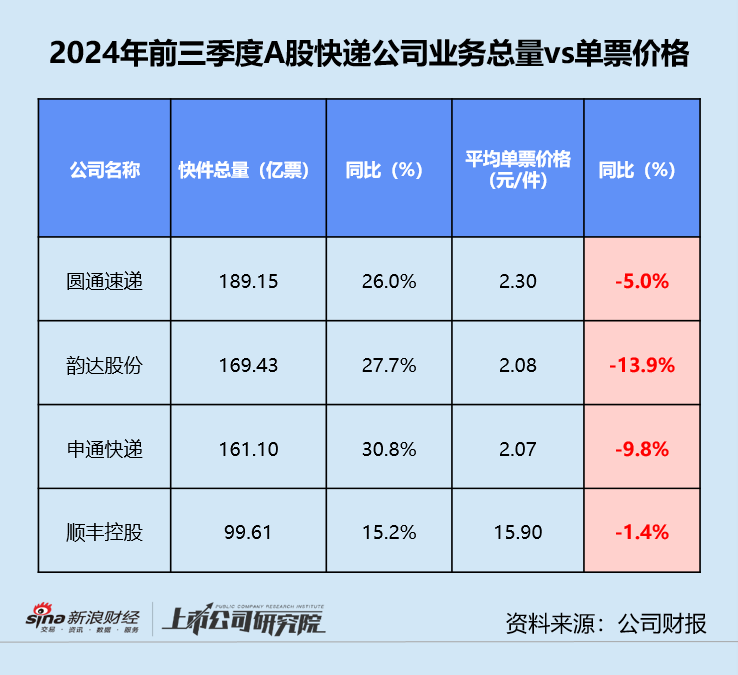 快递三季报 | 德邦单季净利同比缩水近20% “通达系”毛利率同、环比双降  第4张