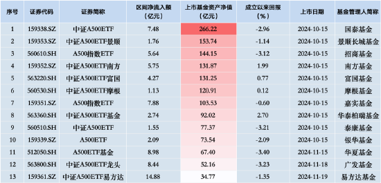 泰康中证A500ETF（560510）昨日净流入额1.55亿元，同类排名倒数第二  第2张