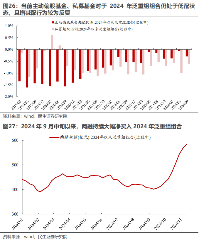 民生证券：以史为鉴，并购重组主题将重回基本面？  第21张