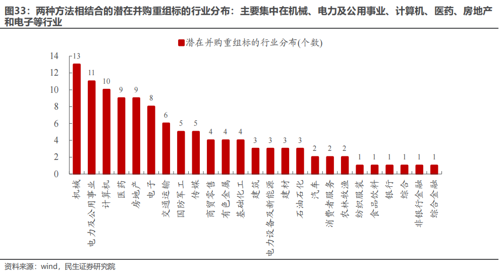 民生证券：以史为鉴，并购重组主题将重回基本面？  第27张