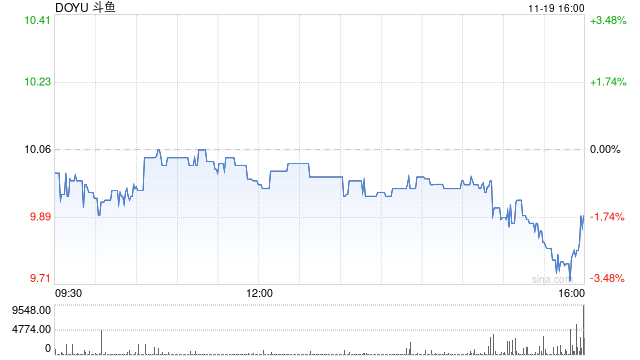 斗鱼第三季度营收10.6亿元 经调净亏损3980万元