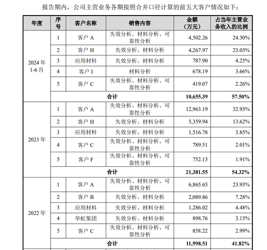 胜科纳米IPO：实控人举债增持公司股份，二十年押上全部身家，办出“芯片全科医院”  第6张