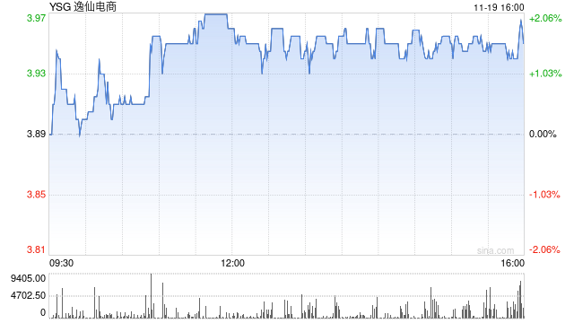 逸仙电商第三季度营收6.8亿元 经调净亏损7660万元