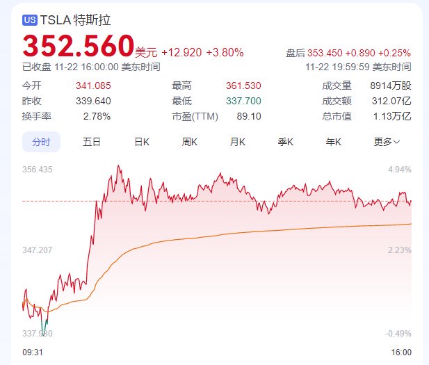 美联储大变数！马斯克财富刷新纪录！比特币、黄金猛攻！  第2张