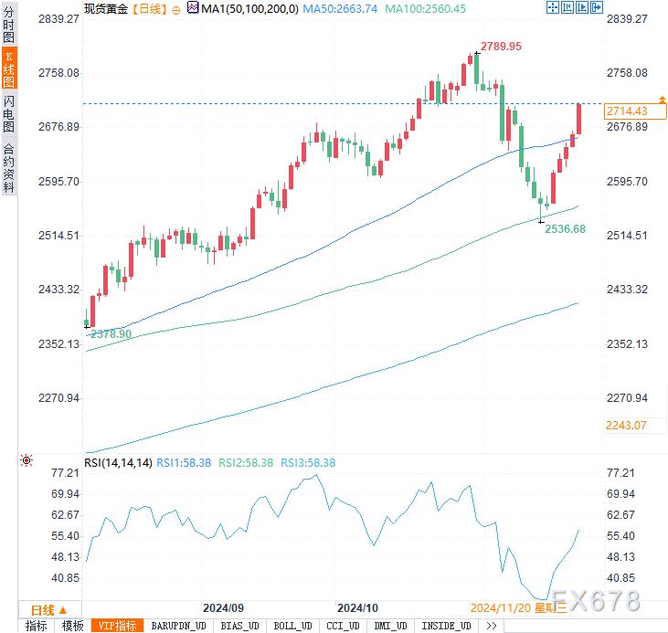 本周金价飙升逾150美元，这波涨势还能持续多久？  第3张