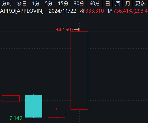 最牛AI股，历史新高，累计大涨3065.34%！  第3张