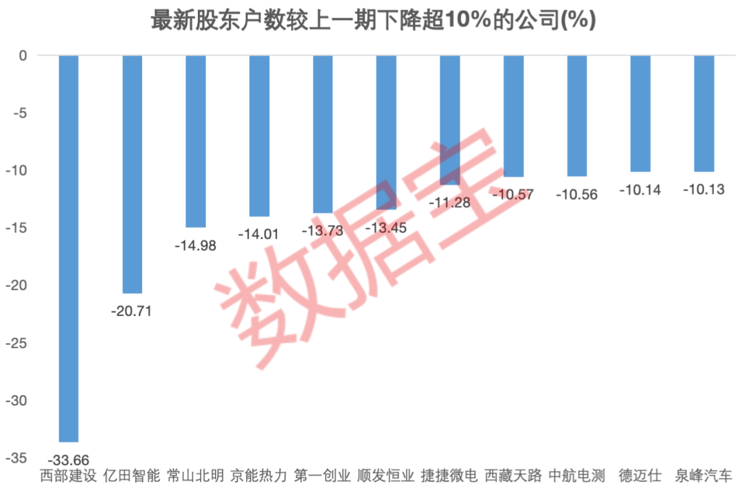 资金提前埋伏？并购重组概念大热，7家相关公司股东户数连续下降  第1张