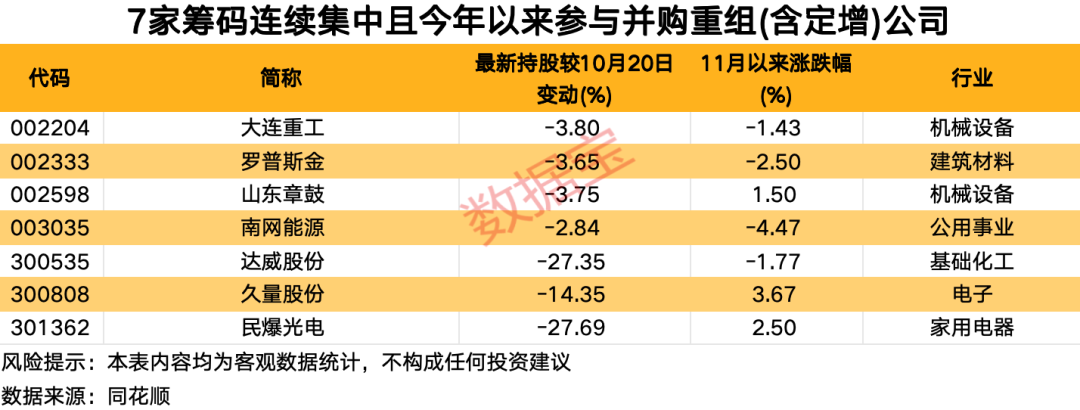 资金提前埋伏？并购重组概念大热，7家相关公司股东户数连续下降  第3张