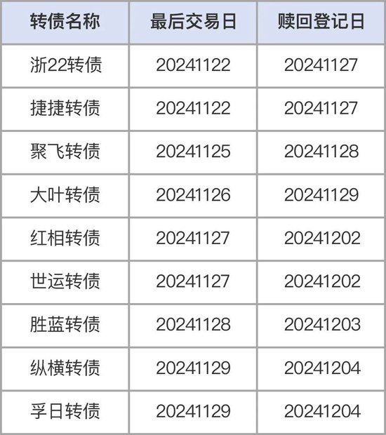 注意，不操作最高亏40%！部分转债交易与转股将截止  第1张