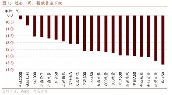 招商策略：市场调整怎么看，后续市场如何演绎？  第1张