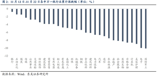 东吴策略：从本轮调整结构看年末策略和行业配置  第3张