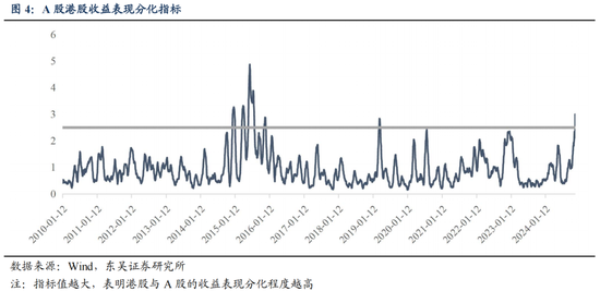 东吴策略：从本轮调整结构看年末策略和行业配置  第5张