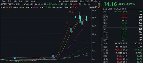 15家公司股价翻倍！重大重组概念股平均涨幅49.5%  第1张