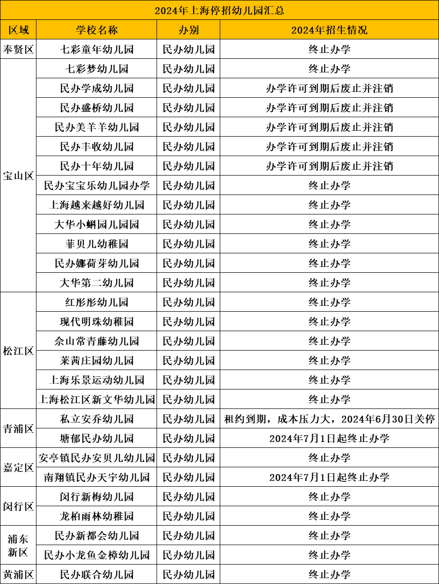 突发！上海又有一批关停！名单刚刚公布…  第1张