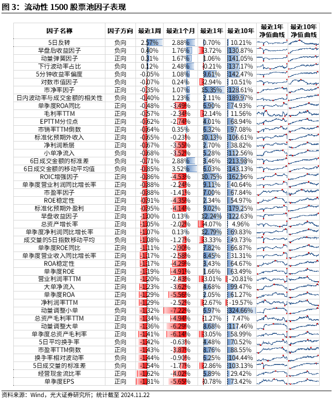 【光大金工】小市值风格占优，公募调研选股策略超额显著——量化组合跟踪周报20241123  第3张