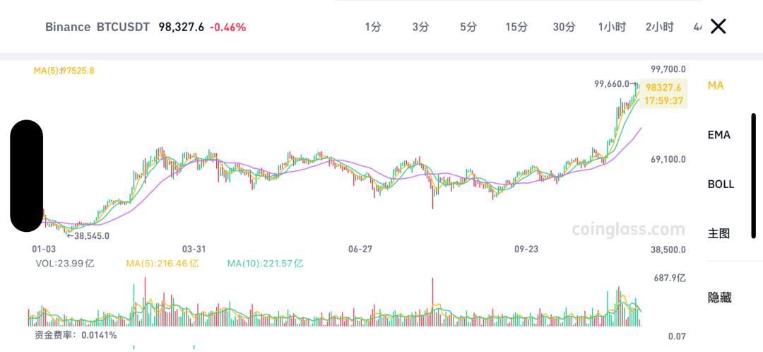 逼近10万美元！  第1张