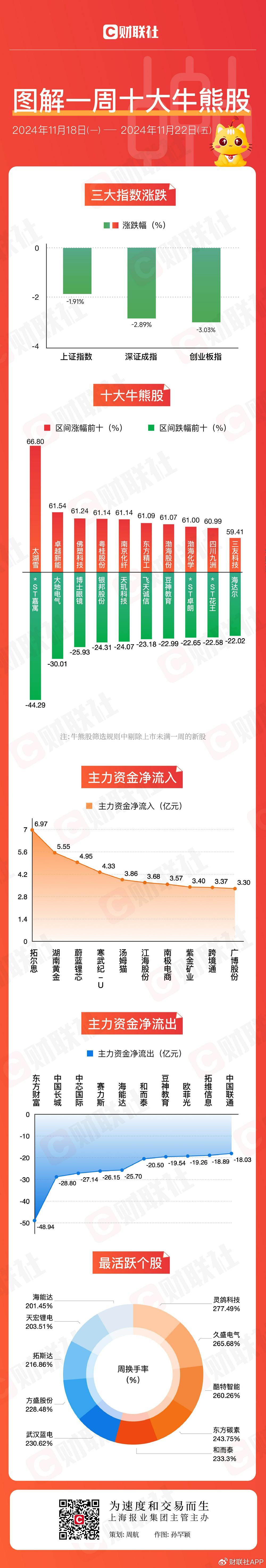 【图解牛熊股】跨境电商概念逆势走强，东方财富连续三周主力资金净流  第1张