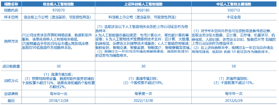 全市场首只！十个问题，让你快速了解“创业板人工智能ETF华宝”  第1张