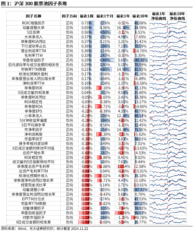 【光大金工】小市值风格占优，公募调研选股策略超额显著——量化组合跟踪周报20241123  第1张