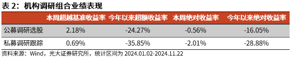 【光大金工】小市值风格占优，公募调研选股策略超额显著——量化组合跟踪周报20241123  第7张