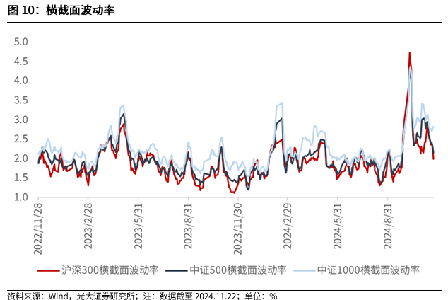 【光大金工】A股转入宽幅震荡区间——金融工程市场跟踪周报20241123  第10张