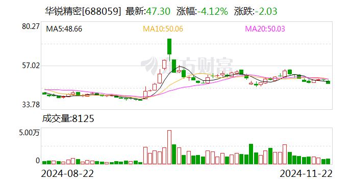 华锐精密再融资，实控人借款1.4亿元认购偿还公司贷款，应收账款增速快引问询  第1张