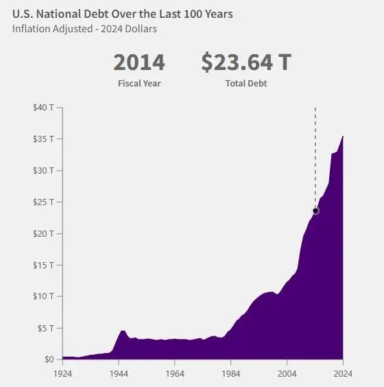 36万亿美元，美国国债总额再创新高  第1张