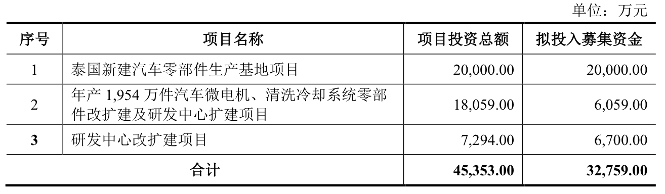 宏海科技闯关北交所IPO，营收长期依赖第一大客户美的  第2张