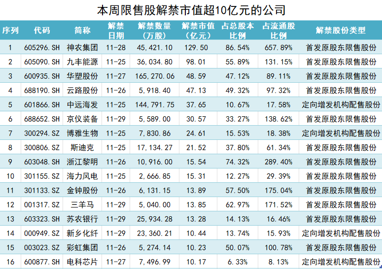 本周解禁市值约580亿元，华塑股份解禁前夕原始股东“割肉”减持  第2张