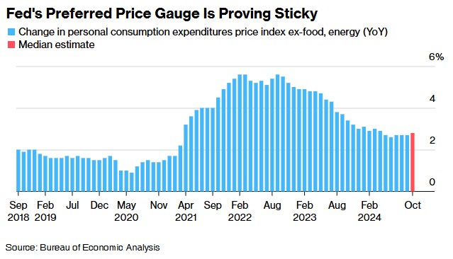 美国10月PCE料显通胀粘性 或强化美联储放缓宽松策略  第1张