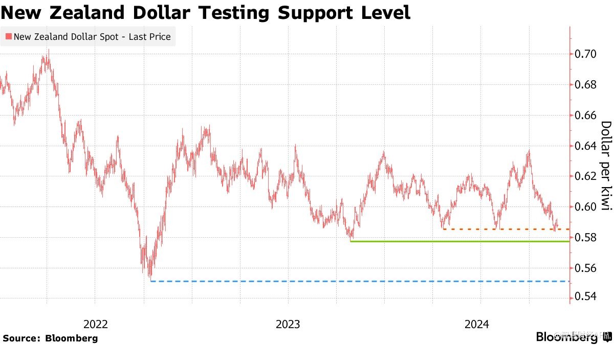 市场押注新西兰联储本周降息50基点 新西兰元恐进一步贬值  第1张