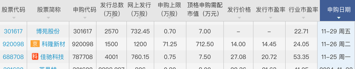 壹连科技成上周“大肉签”，本周这三只新股可申购  第2张