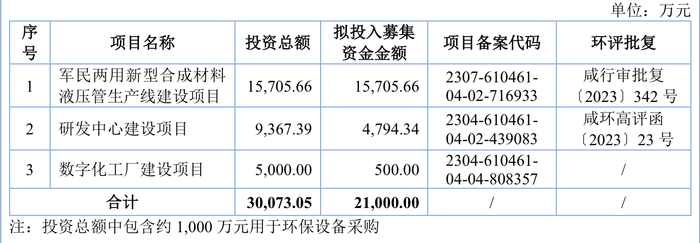 壹连科技成上周“大肉签”，本周这三只新股可申购  第3张