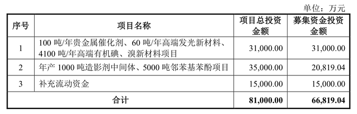 壹连科技成上周“大肉签”，本周这三只新股可申购  第4张